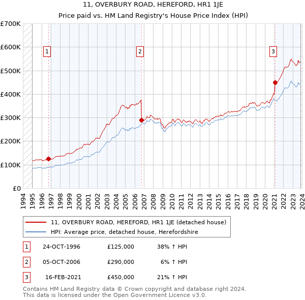 11, OVERBURY ROAD, HEREFORD, HR1 1JE: Price paid vs HM Land Registry's House Price Index