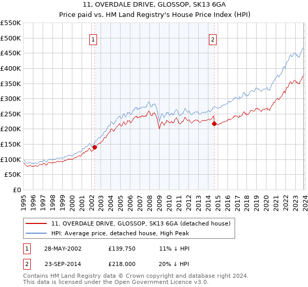 11, OVERDALE DRIVE, GLOSSOP, SK13 6GA: Price paid vs HM Land Registry's House Price Index