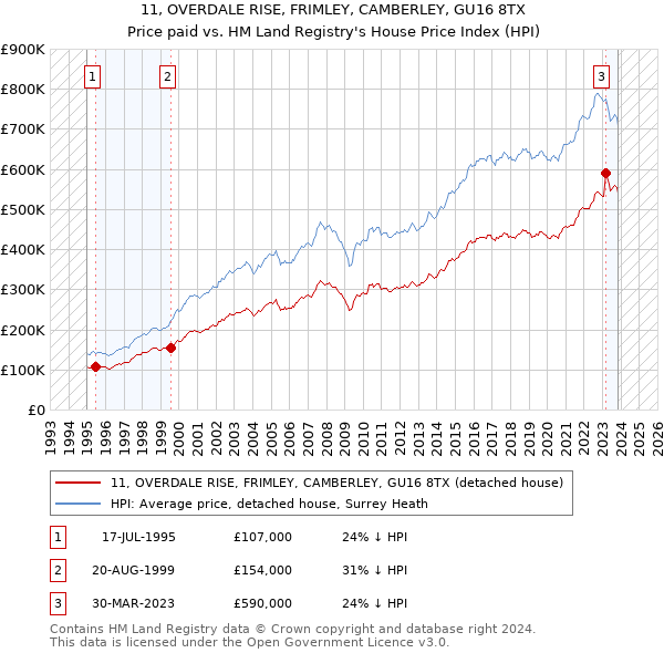 11, OVERDALE RISE, FRIMLEY, CAMBERLEY, GU16 8TX: Price paid vs HM Land Registry's House Price Index
