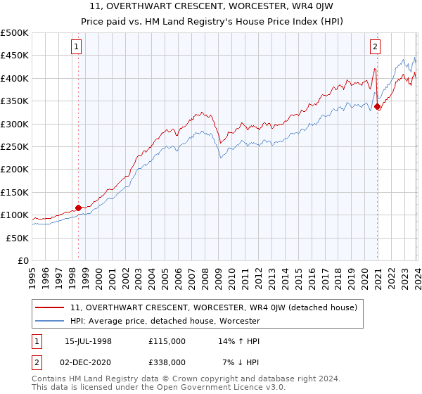 11, OVERTHWART CRESCENT, WORCESTER, WR4 0JW: Price paid vs HM Land Registry's House Price Index