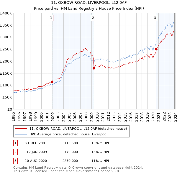11, OXBOW ROAD, LIVERPOOL, L12 0AF: Price paid vs HM Land Registry's House Price Index