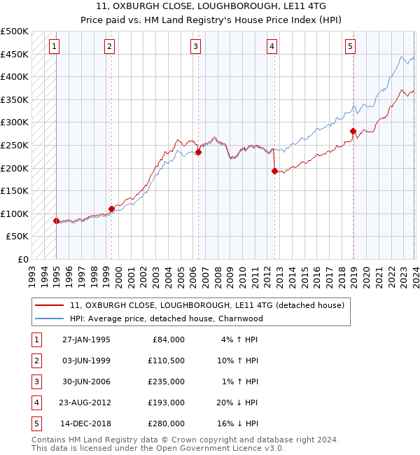 11, OXBURGH CLOSE, LOUGHBOROUGH, LE11 4TG: Price paid vs HM Land Registry's House Price Index