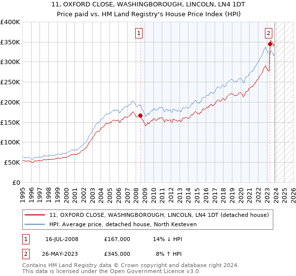 11, OXFORD CLOSE, WASHINGBOROUGH, LINCOLN, LN4 1DT: Price paid vs HM Land Registry's House Price Index