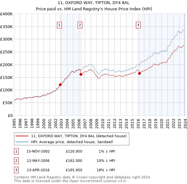 11, OXFORD WAY, TIPTON, DY4 8AL: Price paid vs HM Land Registry's House Price Index