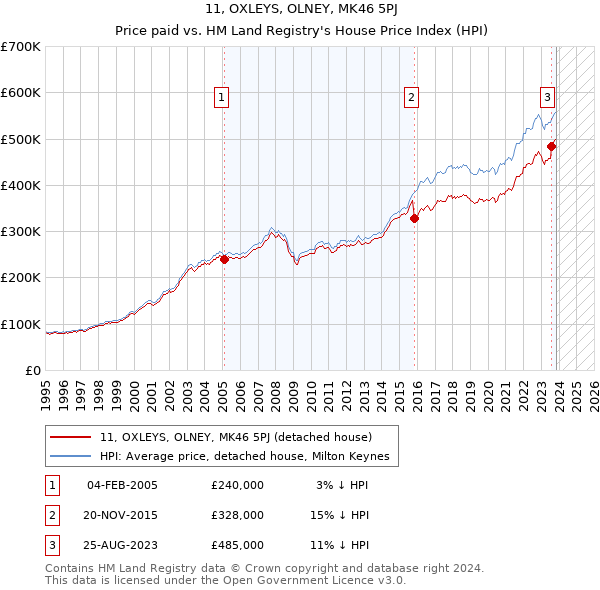 11, OXLEYS, OLNEY, MK46 5PJ: Price paid vs HM Land Registry's House Price Index