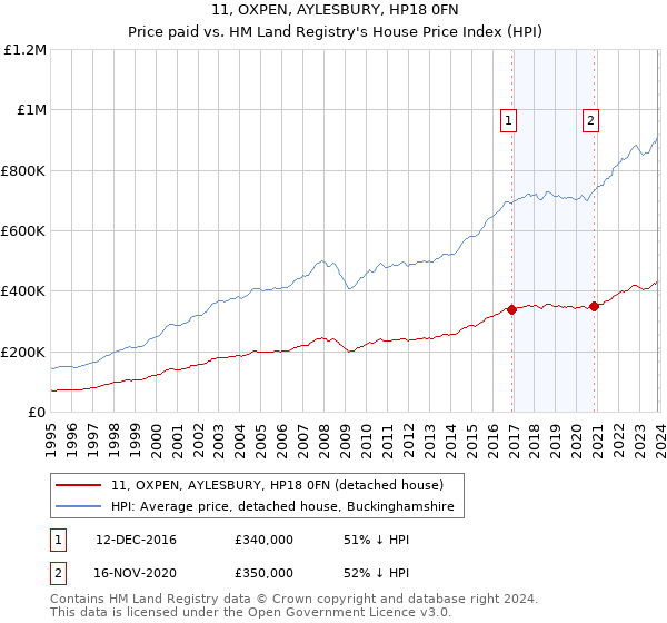 11, OXPEN, AYLESBURY, HP18 0FN: Price paid vs HM Land Registry's House Price Index