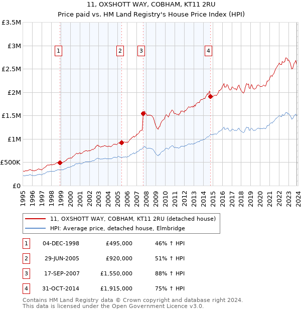 11, OXSHOTT WAY, COBHAM, KT11 2RU: Price paid vs HM Land Registry's House Price Index