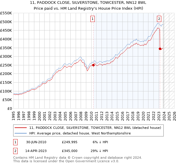 11, PADDOCK CLOSE, SILVERSTONE, TOWCESTER, NN12 8WL: Price paid vs HM Land Registry's House Price Index