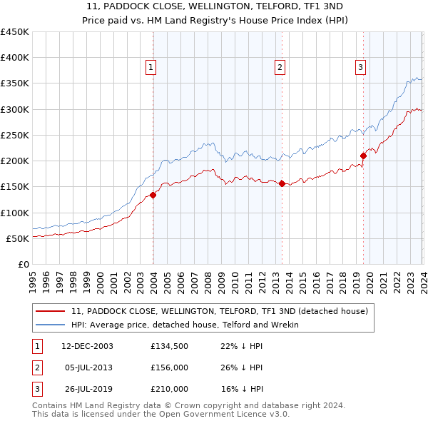 11, PADDOCK CLOSE, WELLINGTON, TELFORD, TF1 3ND: Price paid vs HM Land Registry's House Price Index