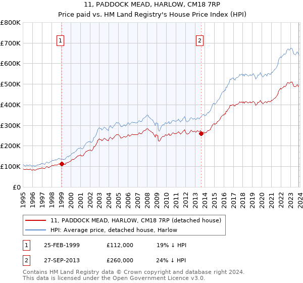 11, PADDOCK MEAD, HARLOW, CM18 7RP: Price paid vs HM Land Registry's House Price Index