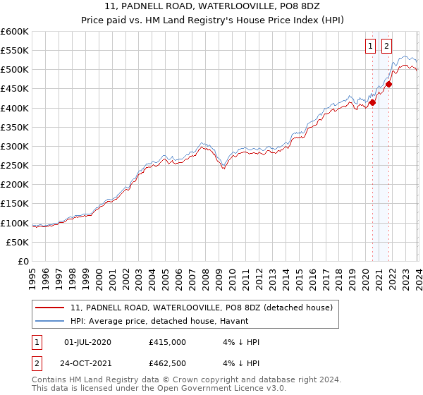 11, PADNELL ROAD, WATERLOOVILLE, PO8 8DZ: Price paid vs HM Land Registry's House Price Index