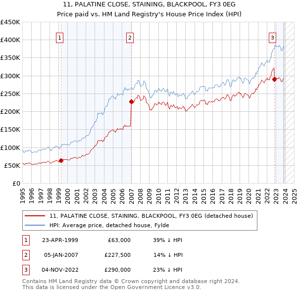11, PALATINE CLOSE, STAINING, BLACKPOOL, FY3 0EG: Price paid vs HM Land Registry's House Price Index