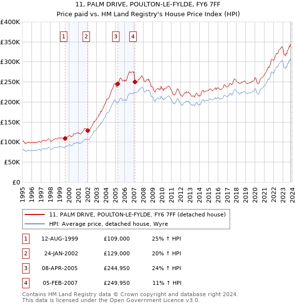 11, PALM DRIVE, POULTON-LE-FYLDE, FY6 7FF: Price paid vs HM Land Registry's House Price Index