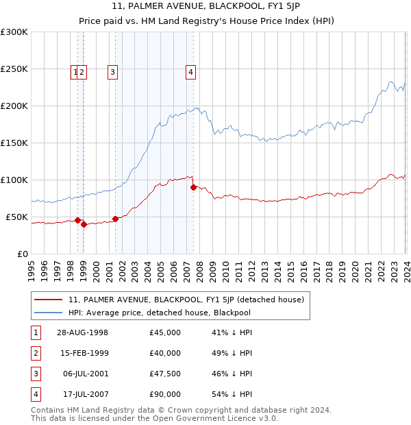 11, PALMER AVENUE, BLACKPOOL, FY1 5JP: Price paid vs HM Land Registry's House Price Index