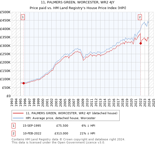 11, PALMERS GREEN, WORCESTER, WR2 4JY: Price paid vs HM Land Registry's House Price Index