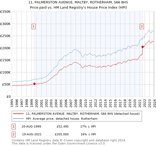 11, PALMERSTON AVENUE, MALTBY, ROTHERHAM, S66 8HS: Price paid vs HM Land Registry's House Price Index