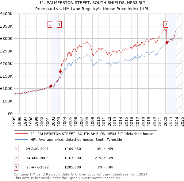 11, PALMERSTON STREET, SOUTH SHIELDS, NE33 5LT: Price paid vs HM Land Registry's House Price Index
