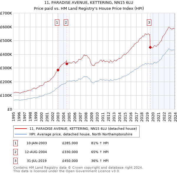 11, PARADISE AVENUE, KETTERING, NN15 6LU: Price paid vs HM Land Registry's House Price Index