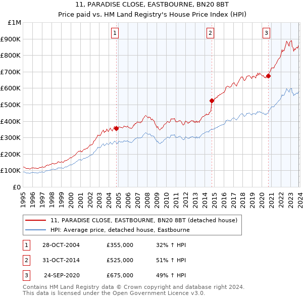 11, PARADISE CLOSE, EASTBOURNE, BN20 8BT: Price paid vs HM Land Registry's House Price Index