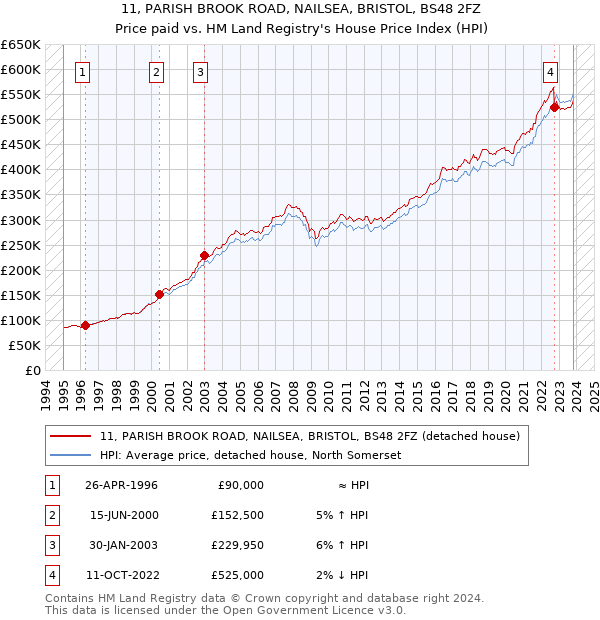11, PARISH BROOK ROAD, NAILSEA, BRISTOL, BS48 2FZ: Price paid vs HM Land Registry's House Price Index