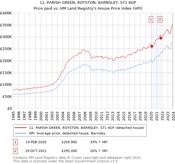 11, PARISH GREEN, ROYSTON, BARNSLEY, S71 4GP: Price paid vs HM Land Registry's House Price Index