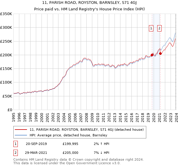11, PARISH ROAD, ROYSTON, BARNSLEY, S71 4GJ: Price paid vs HM Land Registry's House Price Index