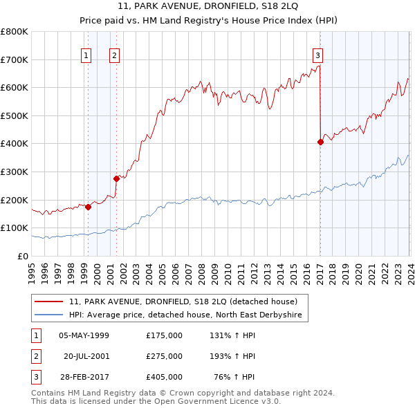 11, PARK AVENUE, DRONFIELD, S18 2LQ: Price paid vs HM Land Registry's House Price Index