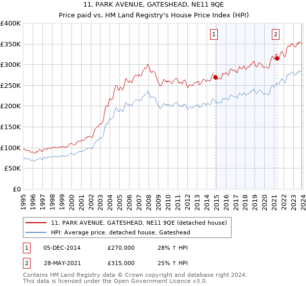 11, PARK AVENUE, GATESHEAD, NE11 9QE: Price paid vs HM Land Registry's House Price Index