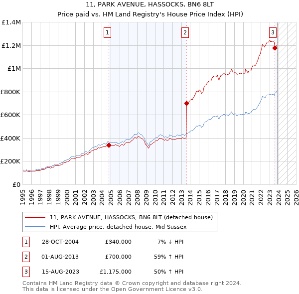 11, PARK AVENUE, HASSOCKS, BN6 8LT: Price paid vs HM Land Registry's House Price Index