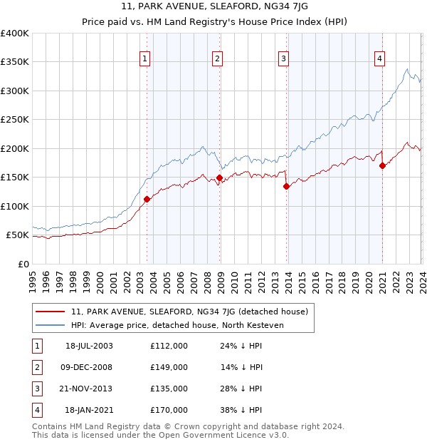 11, PARK AVENUE, SLEAFORD, NG34 7JG: Price paid vs HM Land Registry's House Price Index