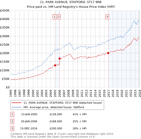 11, PARK AVENUE, STAFFORD, ST17 9RB: Price paid vs HM Land Registry's House Price Index