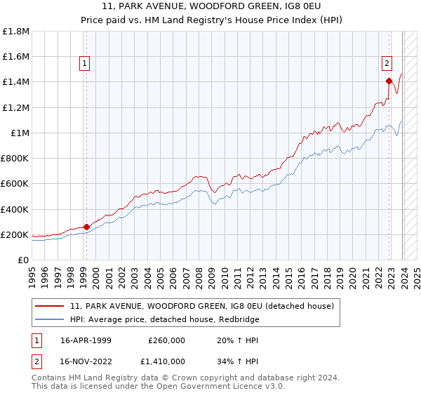 11, PARK AVENUE, WOODFORD GREEN, IG8 0EU: Price paid vs HM Land Registry's House Price Index