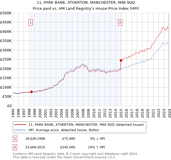 11, PARK BANK, ATHERTON, MANCHESTER, M46 9QQ: Price paid vs HM Land Registry's House Price Index