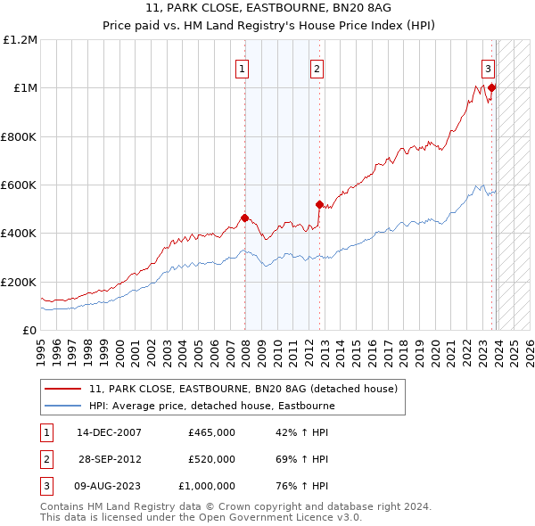 11, PARK CLOSE, EASTBOURNE, BN20 8AG: Price paid vs HM Land Registry's House Price Index