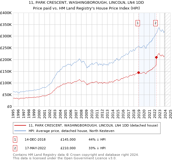 11, PARK CRESCENT, WASHINGBOROUGH, LINCOLN, LN4 1DD: Price paid vs HM Land Registry's House Price Index