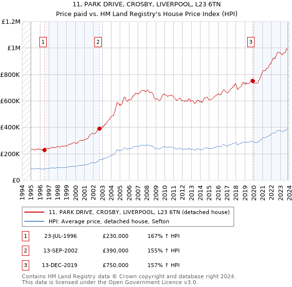 11, PARK DRIVE, CROSBY, LIVERPOOL, L23 6TN: Price paid vs HM Land Registry's House Price Index
