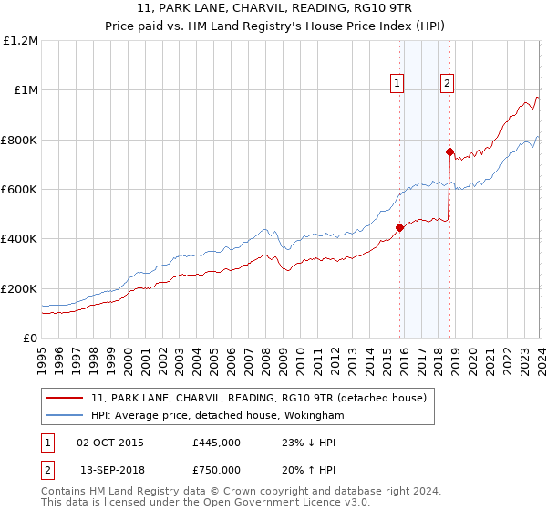11, PARK LANE, CHARVIL, READING, RG10 9TR: Price paid vs HM Land Registry's House Price Index