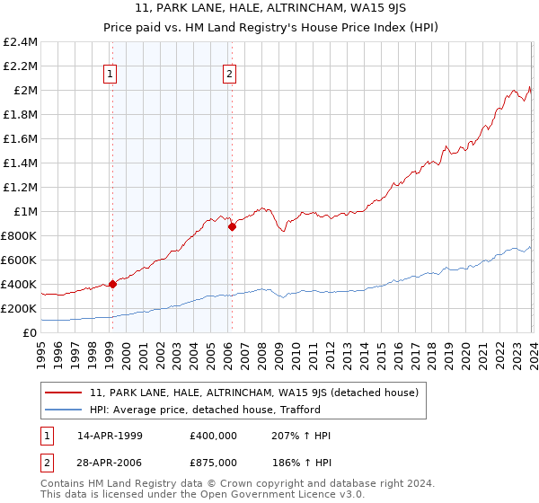 11, PARK LANE, HALE, ALTRINCHAM, WA15 9JS: Price paid vs HM Land Registry's House Price Index