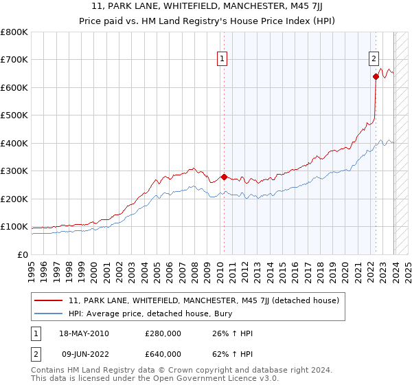 11, PARK LANE, WHITEFIELD, MANCHESTER, M45 7JJ: Price paid vs HM Land Registry's House Price Index