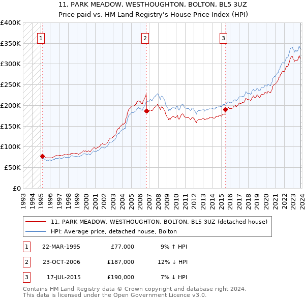 11, PARK MEADOW, WESTHOUGHTON, BOLTON, BL5 3UZ: Price paid vs HM Land Registry's House Price Index