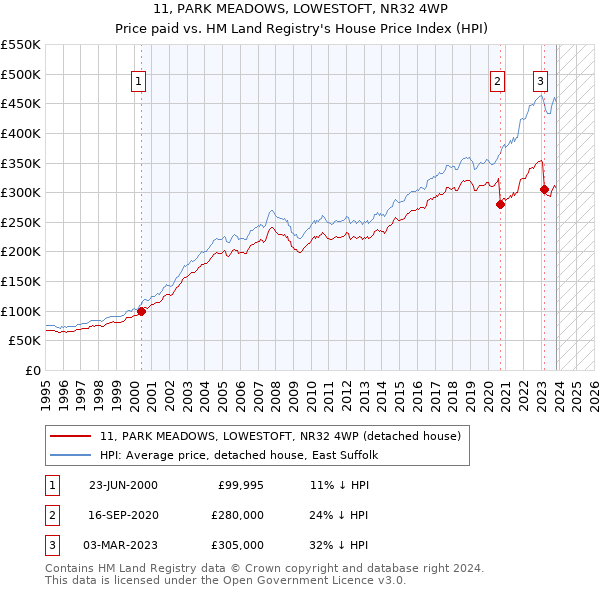 11, PARK MEADOWS, LOWESTOFT, NR32 4WP: Price paid vs HM Land Registry's House Price Index