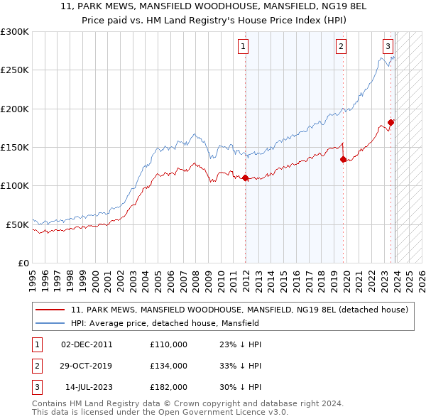 11, PARK MEWS, MANSFIELD WOODHOUSE, MANSFIELD, NG19 8EL: Price paid vs HM Land Registry's House Price Index