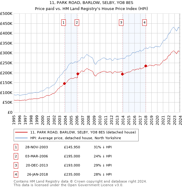 11, PARK ROAD, BARLOW, SELBY, YO8 8ES: Price paid vs HM Land Registry's House Price Index