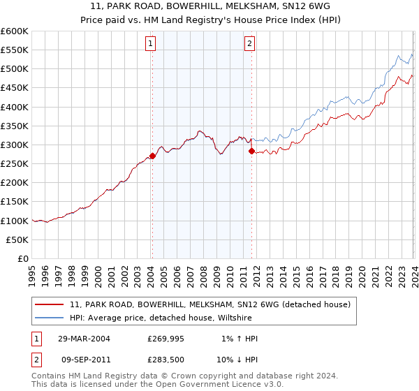 11, PARK ROAD, BOWERHILL, MELKSHAM, SN12 6WG: Price paid vs HM Land Registry's House Price Index