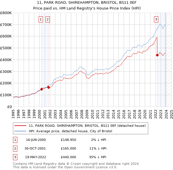 11, PARK ROAD, SHIREHAMPTON, BRISTOL, BS11 0EF: Price paid vs HM Land Registry's House Price Index