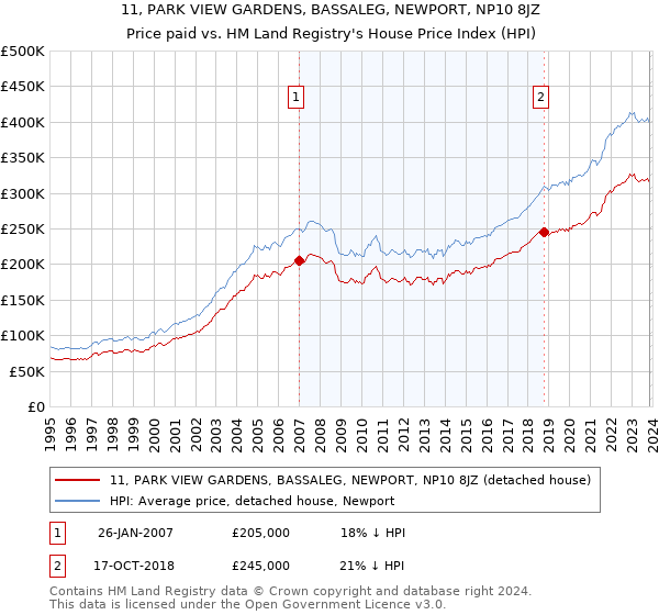 11, PARK VIEW GARDENS, BASSALEG, NEWPORT, NP10 8JZ: Price paid vs HM Land Registry's House Price Index