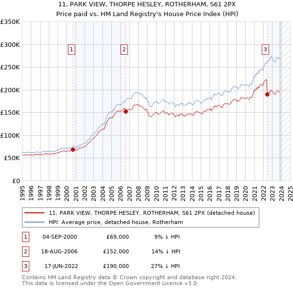 11, PARK VIEW, THORPE HESLEY, ROTHERHAM, S61 2PX: Price paid vs HM Land Registry's House Price Index
