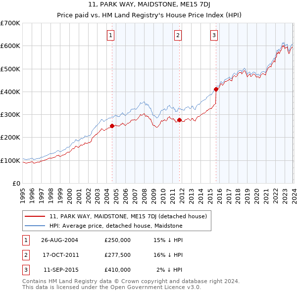 11, PARK WAY, MAIDSTONE, ME15 7DJ: Price paid vs HM Land Registry's House Price Index