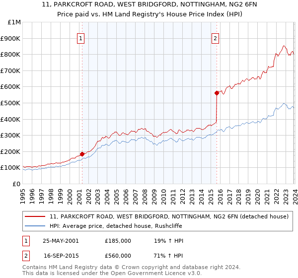 11, PARKCROFT ROAD, WEST BRIDGFORD, NOTTINGHAM, NG2 6FN: Price paid vs HM Land Registry's House Price Index