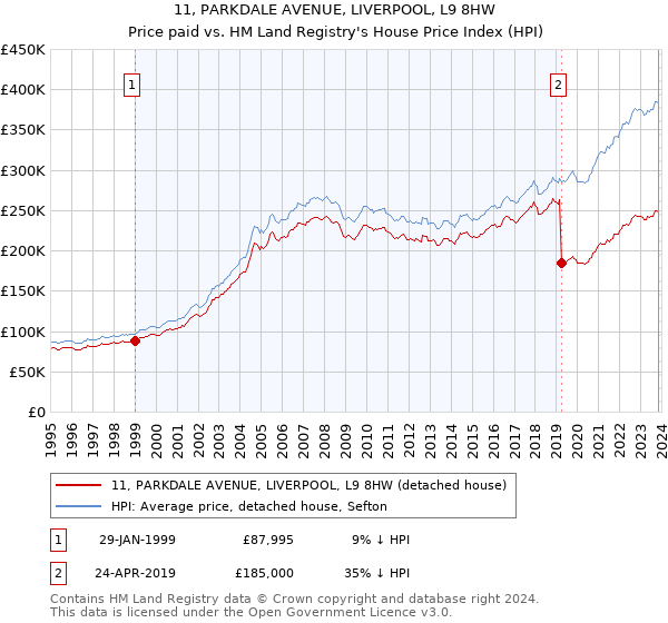 11, PARKDALE AVENUE, LIVERPOOL, L9 8HW: Price paid vs HM Land Registry's House Price Index